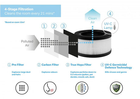 Dimplex 4 Stage Air Purifier│DXBRVAP4